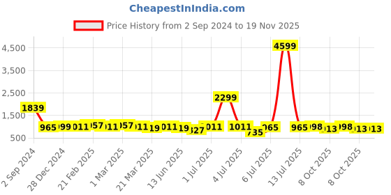 myntra.com KALINI Women Floral Printed Regular Pure Cotton Kurta with Palazzos & With Dupatta kalini Price History Graph from 2 Sep 2024 to 19 Nov 2025