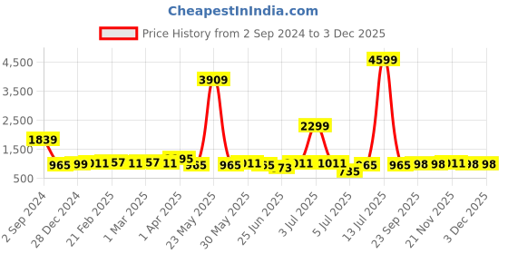 myntra.com KALINI Women Floral Printed Regular Pure Cotton Kurta with Palazzos & With Dupatta kalini Price History Graph from 2 Sep 2024 to 3 Dec 2025