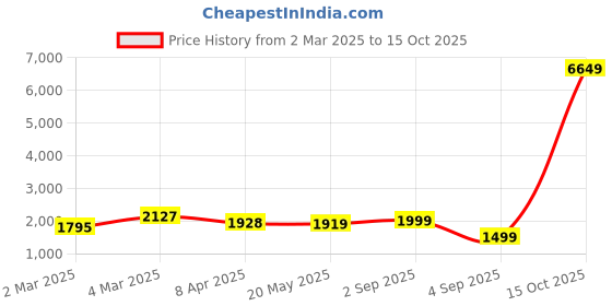 myntra.com KALINI Women Floral Printed Regular Pure Cotton Kurta with Palazzos & With Dupatta kalini Price History Graph from 2 Mar 2025 to 15 Oct 2025