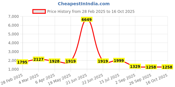 myntra.com KALINI Women Floral Printed Regular Pure Cotton Kurta with Palazzos & With Dupatta kalini Price History Graph from 28 Feb 2025 to 16 Oct 2025