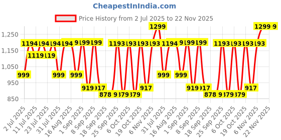 myntra.com KALINI Women Floral Printed Regular Pure Cotton Kurta with Palazzos & With Dupatta kalini Price History Graph from 2 Jul 2025 to 22 Nov 2025