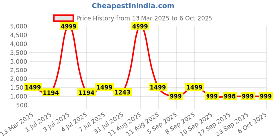 myntra.com KALINI Women Floral Printed Regular Pure Cotton Kurta with Palazzos & With Dupatta kalini Price History Graph from 13 Mar 2025 to 4 Oct 2025