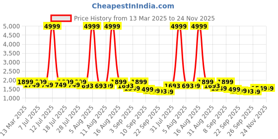 myntra.com KALINI Women Floral Printed Regular Pure Cotton Kurta with Palazzos & With Dupatta kalini Price History Graph from 13 Mar 2025 to 24 Nov 2025