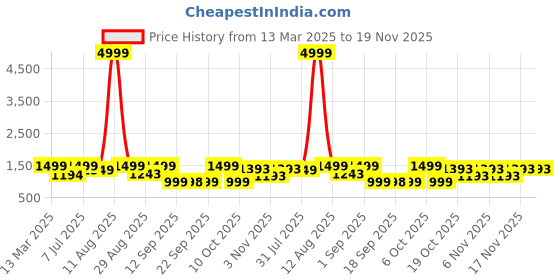 myntra.com KALINI Women Floral Printed Regular Pure Cotton Kurta with Palazzos & With Dupatta kalini Price History Graph from 13 Mar 2025 to 19 Nov 2025