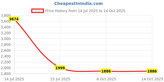 myntra.com KALINI Women Floral Printed Regular Pure Cotton Kurta with Palazzos & With Dupatta kalini Price History Graph from 14 Jul 2025 to 14 Oct 2025