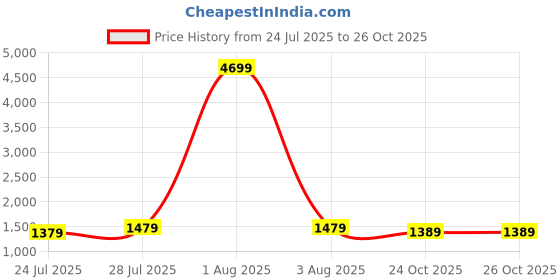myntra.com KALINI Women Floral Printed Regular Pure Cotton Kurta with Palazzos & With Dupatta kalini Price History Graph from 24 Jul 2025 to 26 Oct 2025