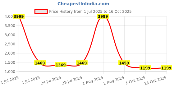 myntra.com KALINI Women Floral Printed Regular Pure Cotton Kurta with Palazzos & With Dupatta kalini Price History Graph from 1 Jul 2025 to 16 Oct 2025