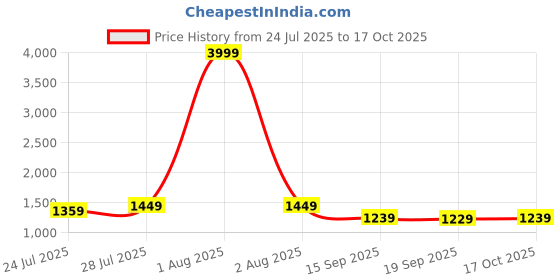 myntra.com KALINI Women Floral Printed Regular Pure Cotton Kurta with Palazzos & With Dupatta kalini Price History Graph from 24 Jul 2025 to 17 Oct 2025