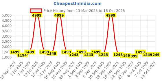 myntra.com KALINI Women Floral Printed Regular Pure Cotton Kurta with Sharara & With Dupatta kalini Price History Graph from 13 Mar 2025 to 17 Oct 2025