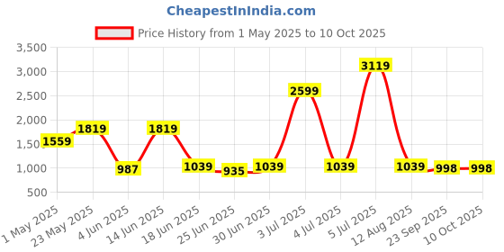 myntra.com KALINI Women Floral Printed Regular Pure Cotton Kurta with Sharara & With Dupatta kalini Price History Graph from 1 May 2025 to 9 Oct 2025