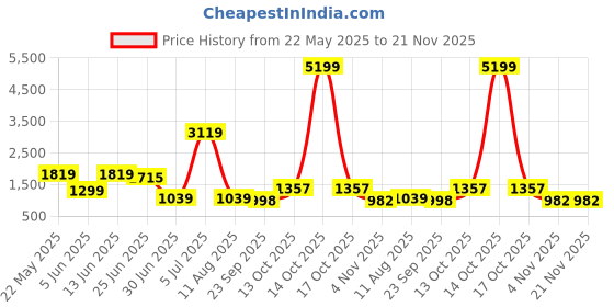 myntra.com KALINI Women Floral Printed Regular Pure Cotton Kurta with Sharara & With Dupatta kalini Price History Graph from 22 May 2025 to 20 Nov 2025