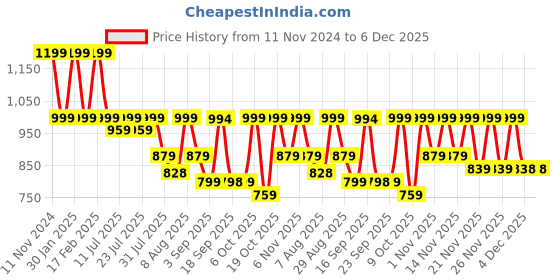 myntra.com KALINI Women Floral Printed Regular Pure Cotton Kurta with Trousers kalini Price History Graph from 11 Nov 2024 to 6 Dec 2025