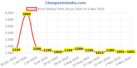 myntra.com KALINI Women Floral Printed Regular Pure Cotton Kurta with Trousers kalini Price History Graph from 20 Jun 2025 to 2 Nov 2025