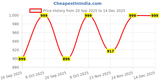 myntra.com KALINI Women Floral Printed Regular Pure Cotton Kurta with Trousers kalini Price History Graph from 20 Sep 2025 to 14 Dec 2025