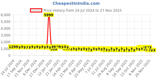 myntra.com KALINI Women Floral Printed Regular Pure Cotton Kurta with Trousers & Dupatta kalini Price History Graph from 24 Jul 2024 to 25 Nov 2025