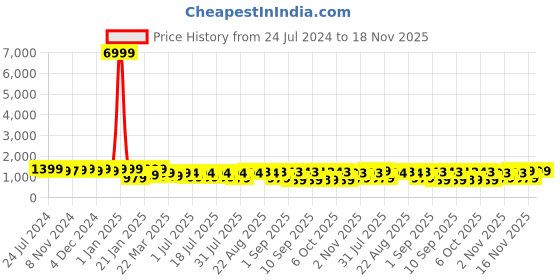 myntra.com KALINI Women Floral Printed Regular Pure Cotton Kurta with Trousers & Dupatta kalini Price History Graph from 24 Jul 2024 to 18 Nov 2025