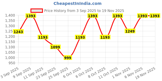 myntra.com KALINI Women Floral Printed Regular Pure Cotton Kurta with Trousers & Dupatta kalini Price History Graph from 3 Sep 2025 to 19 Nov 2025