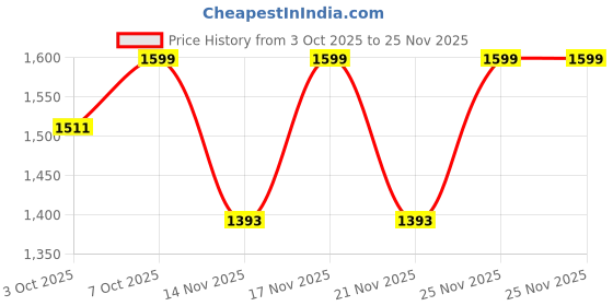 myntra.com KALINI Women Floral Printed Regular Pure Cotton Kurta with Trousers & Dupatta kalini Price History Graph from 3 Oct 2025 to 25 Nov 2025