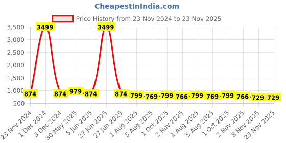 myntra.com KALINI Women Floral Printed Regular Pure Cotton Kurta with Trousers & With Dupatta kalini Price History Graph from 23 Nov 2024 to 22 Nov 2025