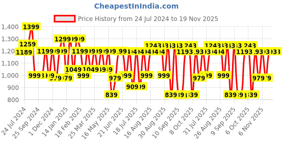 myntra.com KALINI Women Floral Printed Regular Pure Cotton Kurta with Trousers & With Dupatta kalini Price History Graph from 24 Jul 2024 to 19 Nov 2025