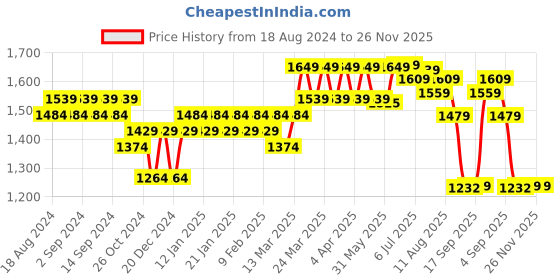 myntra.com KALINI Women Floral Printed Regular Pure Cotton Kurta with Trousers & With Dupatta kalini Price History Graph from 18 Aug 2024 to 26 Nov 2025