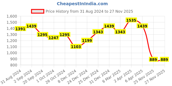 myntra.com KALINI Women Floral Printed Regular Pure Cotton Kurta with Trousers & With Dupatta kalini Price History Graph from 31 Aug 2024 to 25 Nov 2025