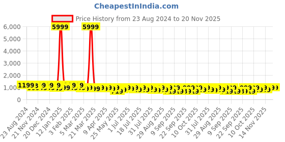 myntra.com KALINI Women Floral Printed Regular Pure Cotton Kurta with Trousers & With Dupatta kalini Price History Graph from 23 Aug 2024 to 19 Nov 2025
