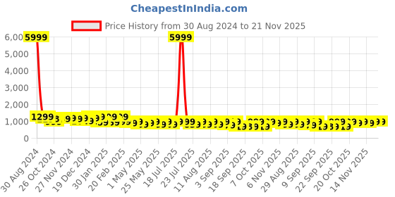 myntra.com KALINI Women Floral Printed Regular Pure Cotton Kurta with Trousers & With Dupatta kalini Price History Graph from 30 Aug 2024 to 20 Nov 2025