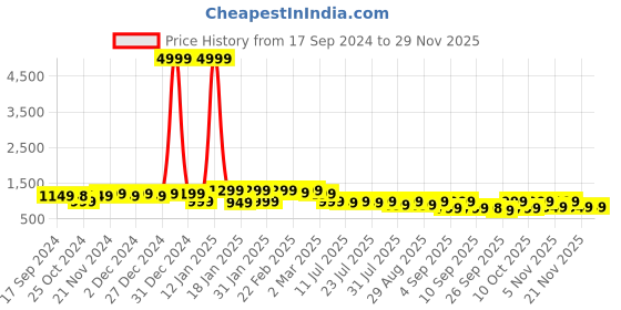 myntra.com KALINI Women Floral Printed Regular Pure Cotton Kurta with Trousers & With Dupatta kalini Price History Graph from 17 Sep 2024 to 28 Nov 2025