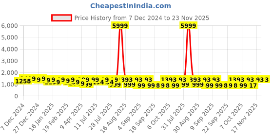 myntra.com KALINI Women Floral Printed Regular Pure Cotton Kurta with Trousers & With Dupatta kalini Price History Graph from 7 Dec 2024 to 22 Nov 2025