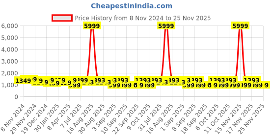 myntra.com KALINI Women Floral Printed Regular Pure Cotton Kurta with Trousers & With Dupatta kalini Price History Graph from 8 Nov 2024 to 25 Nov 2025