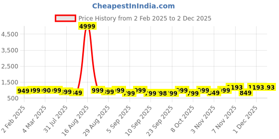 myntra.com KALINI Women Floral Printed Regular Pure Cotton Kurta with Trousers & With Dupatta kalini Price History Graph from 2 Feb 2025 to 29 Nov 2025