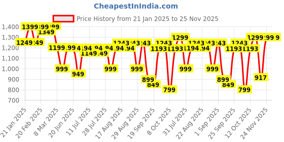 myntra.com KALINI Women Floral Printed Regular Pure Cotton Kurta with Trousers & With Dupatta kalini Price History Graph from 21 Jan 2025 to 24 Nov 2025