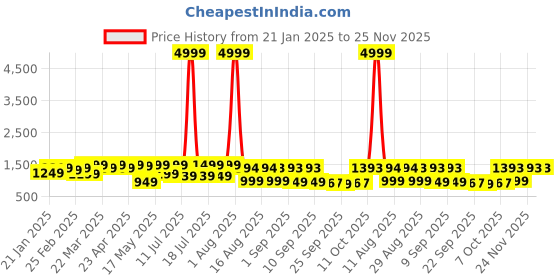 myntra.com KALINI Women Floral Printed Regular Pure Cotton Kurta with Trousers & With Dupatta kalini Price History Graph from 21 Jan 2025 to 24 Nov 2025