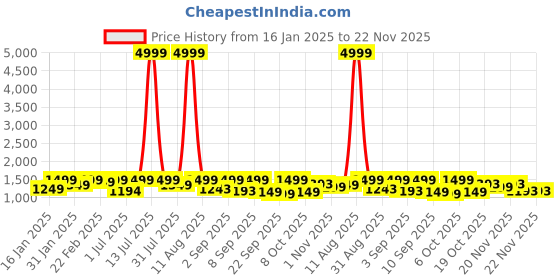 myntra.com KALINI Women Floral Printed Regular Pure Cotton Kurta with Trousers & With Dupatta kalini Price History Graph from 16 Jan 2025 to 22 Nov 2025