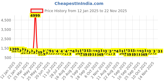myntra.com KALINI Women Floral Printed Regular Pure Cotton Kurta with Trousers & With Dupatta kalini Price History Graph from 12 Jan 2025 to 22 Nov 2025