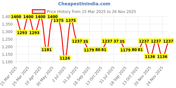 myntra.com KALINI Women Floral Printed Regular Pure Cotton Kurta with Trousers & With Dupatta kalini Price History Graph from 15 Mar 2025 to 26 Nov 2025