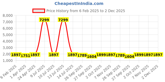 myntra.com KALINI Women Floral Printed Regular Pure Cotton Kurta with Trousers & With Dupatta kalini Price History Graph from 6 Feb 2025 to 1 Dec 2025