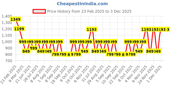 myntra.com KALINI Women Floral Printed Regular Pure Cotton Kurta with Trousers & With Dupatta kalini Price History Graph from 23 Feb 2025 to 1 Dec 2025