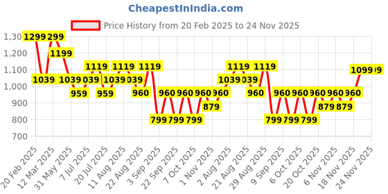 myntra.com KALINI Women Floral Printed Regular Pure Cotton Kurta with Trousers & With Dupatta kalini Price History Graph from 20 Feb 2025 to 24 Nov 2025