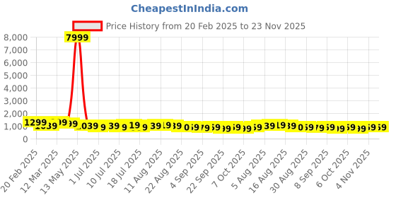 myntra.com KALINI Women Floral Printed Regular Pure Cotton Kurta with Trousers & With Dupatta kalini Price History Graph from 20 Feb 2025 to 23 Nov 2025