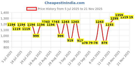 myntra.com KALINI Women Floral Printed Regular Pure Cotton Kurta with Trousers & With Dupatta kalini Price History Graph from 5 Jul 2025 to 19 Nov 2025