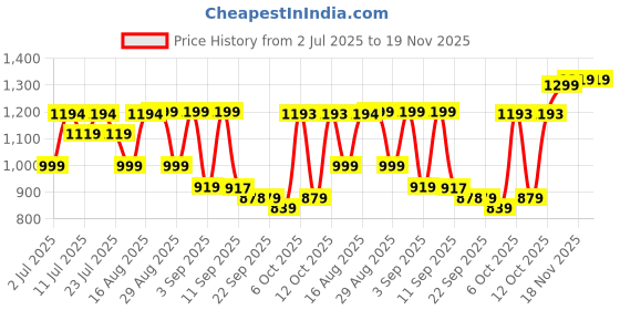 myntra.com KALINI Women Floral Printed Regular Pure Cotton Kurta with Trousers & With Dupatta kalini Price History Graph from 2 Jul 2025 to 18 Nov 2025
