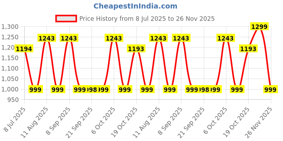 myntra.com KALINI Women Floral Printed Regular Pure Cotton Kurta with Trousers & With Dupatta kalini Price History Graph from 8 Jul 2025 to 26 Nov 2025