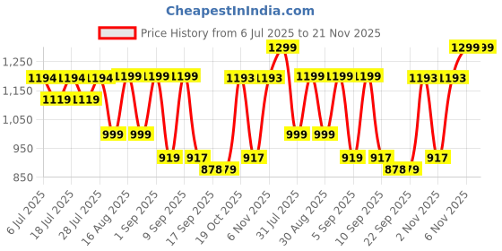 myntra.com KALINI Women Floral Printed Regular Pure Cotton Kurta with Trousers & With Dupatta kalini Price History Graph from 6 Jul 2025 to 20 Nov 2025