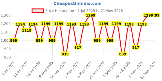 myntra.com KALINI Women Floral Printed Regular Pure Cotton Kurta with Trousers & With Dupatta kalini Price History Graph from 1 Jul 2025 to 20 Nov 2025