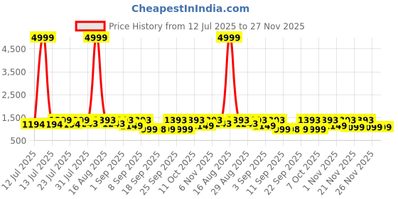 myntra.com KALINI Women Floral Printed Regular Pure Cotton Kurta with Trousers & With Dupatta kalini Price History Graph from 12 Jul 2025 to 27 Nov 2025