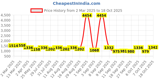 myntra.com KALINI Women Floral Printed Regular Pure Cotton Kurta with Trousers & With Dupatta kalini Price History Graph from 2 Mar 2025 to 18 Oct 2025