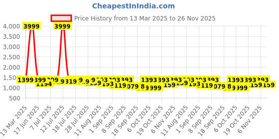 myntra.com KALINI Women Floral Printed Regular Pure Cotton Kurta with Trousers & With Dupatta kalini Price History Graph from 13 Mar 2025 to 26 Nov 2025