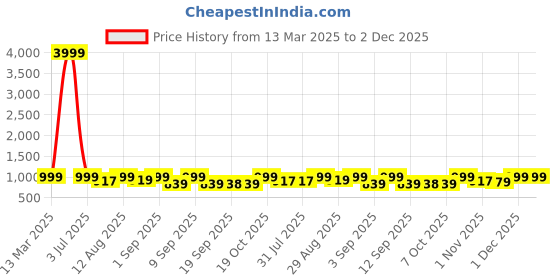 myntra.com KALINI Women Floral Printed Regular Pure Cotton Kurta with Trousers & With Dupatta kalini Price History Graph from 13 Mar 2025 to 2 Dec 2025